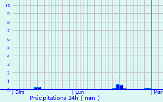Graphique des précipitations prvues pour La Cropte