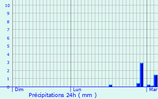 Graphique des précipitations prvues pour Saint-Gaudens