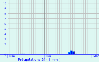 Graphique des précipitations prvues pour Chtelain