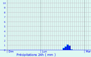 Graphique des précipitations prvues pour Castilly