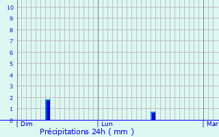 Graphique des précipitations prvues pour La Loupe