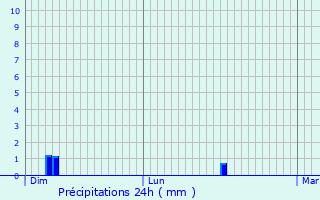 Graphique des précipitations prvues pour Bissey-sous-Cruchaud