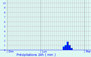 Graphique des précipitations prvues pour Gatteville-le-Phare