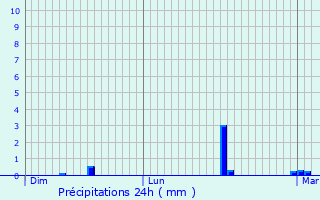 Graphique des précipitations prvues pour Charbonnier-les-Mines