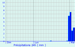 Graphique des précipitations prvues pour Vellechevreux-et-Courbenans