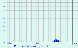 Graphique des précipitations prvues pour Bouchamps-ls-Craon