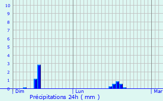 Graphique des précipitations prvues pour La Brlatte