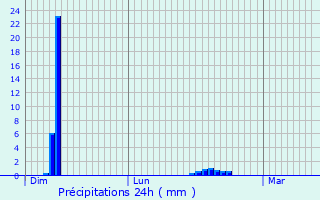 Graphique des précipitations prvues pour Couptrain
