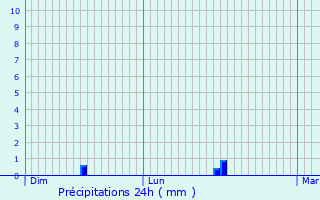 Graphique des précipitations prvues pour Le Chtelet-en-Brie