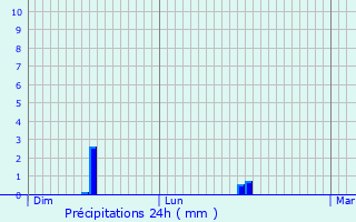 Graphique des précipitations prvues pour Bois-le-Roi