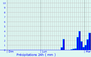 Graphique des précipitations prvues pour Mont-de-Marrast