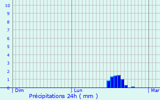 Graphique des précipitations prvues pour Valognes