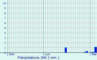 Graphique des précipitations prvues pour La Bastide-du-Salat