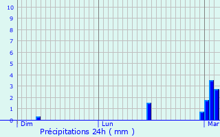 Graphique des précipitations prvues pour cuelle