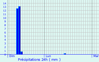Graphique des précipitations prvues pour Brauvilliers