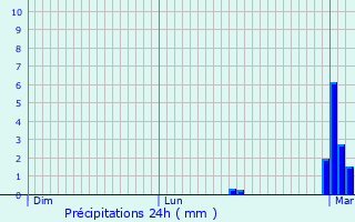 Graphique des précipitations prvues pour Villers-le-Sec