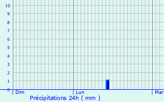 Graphique des précipitations prvues pour Albens