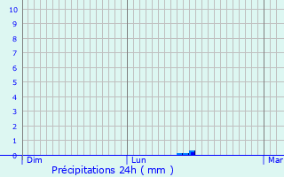 Graphique des précipitations prvues pour Cuijk