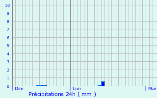 Graphique des précipitations prvues pour Rigny-Saint-Martin