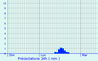 Graphique des précipitations prvues pour Niafles