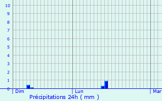 Graphique des précipitations prvues pour Grez-Doiceau