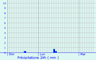 Graphique des précipitations prvues pour Paray-le-Monial