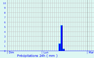 Graphique des précipitations prvues pour Leithum