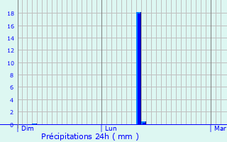 Graphique des précipitations prvues pour Hinsingen