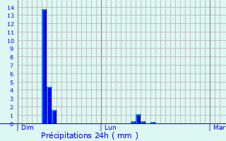 Graphique des précipitations prvues pour Wadelincourt
