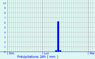 Graphique des précipitations prvues pour Berkel en Rodenrijs
