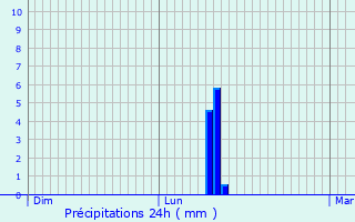 Graphique des précipitations prvues pour Oud-Beijerland