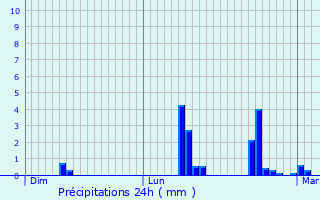 Graphique des précipitations prvues pour Unieux