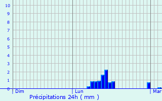 Graphique des précipitations prvues pour Locmaria-Berrien