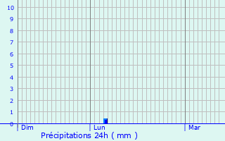 Graphique des précipitations prvues pour Breidfeld