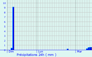 Graphique des précipitations prvues pour Nogent-sur-Seine