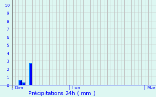 Graphique des précipitations prvues pour Elvange-ls-Burmerange