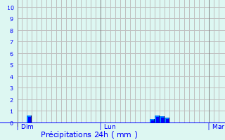 Graphique des précipitations prvues pour Anetz