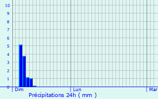 Graphique des précipitations prvues pour Chevresis-Monceau
