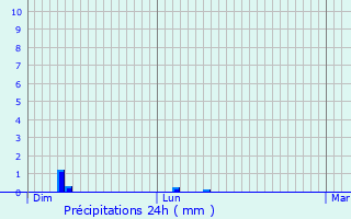 Graphique des précipitations prvues pour Thibie