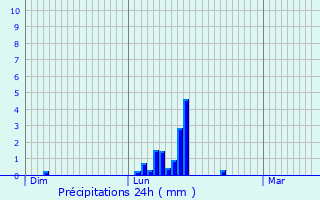 Graphique des précipitations prvues pour Saint-Georges-sur-Loire