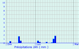 Graphique des précipitations prvues pour Redange-sur-Attert