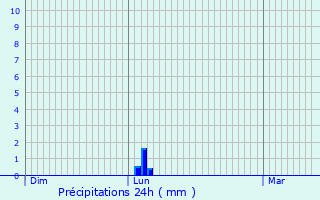 Graphique des précipitations prvues pour Rippig
