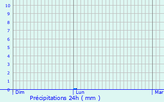 Graphique des précipitations prvues pour Waldsee