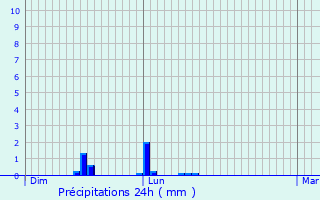 Graphique des précipitations prvues pour Kanfen