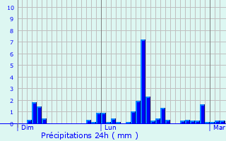 Graphique des précipitations prvues pour Lesparre-Mdoc