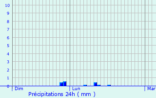Graphique des précipitations prvues pour Maubeuge