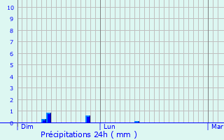 Graphique des précipitations prvues pour Aulnoye-Aymeries