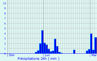 Graphique des précipitations prvues pour Saint-Aubin-de-Mdoc