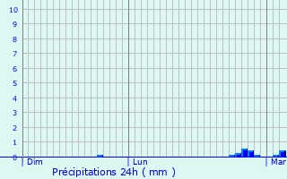 Graphique des précipitations prvues pour Dampierre-en-Crot