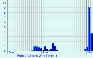 Graphique des précipitations prvues pour Le Bouscat